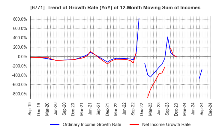 6771 IKEGAMI TSUSHINKI CO.,LTD.: Trend of Growth Rate (YoY) of 12-Month Moving Sum of Incomes