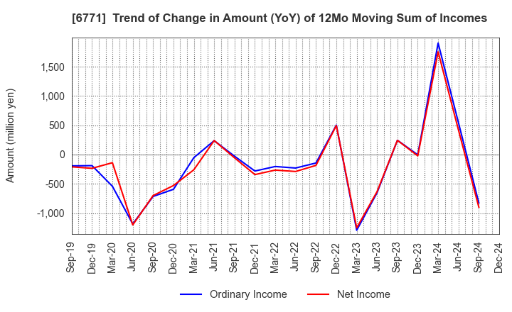 6771 IKEGAMI TSUSHINKI CO.,LTD.: Trend of Change in Amount (YoY) of 12Mo Moving Sum of Incomes