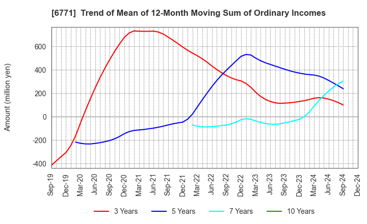 6771 IKEGAMI TSUSHINKI CO.,LTD.: Trend of Mean of 12-Month Moving Sum of Ordinary Incomes