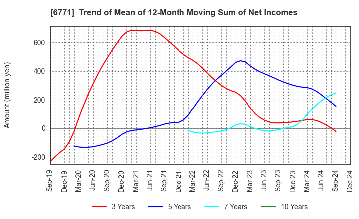 6771 IKEGAMI TSUSHINKI CO.,LTD.: Trend of Mean of 12-Month Moving Sum of Net Incomes