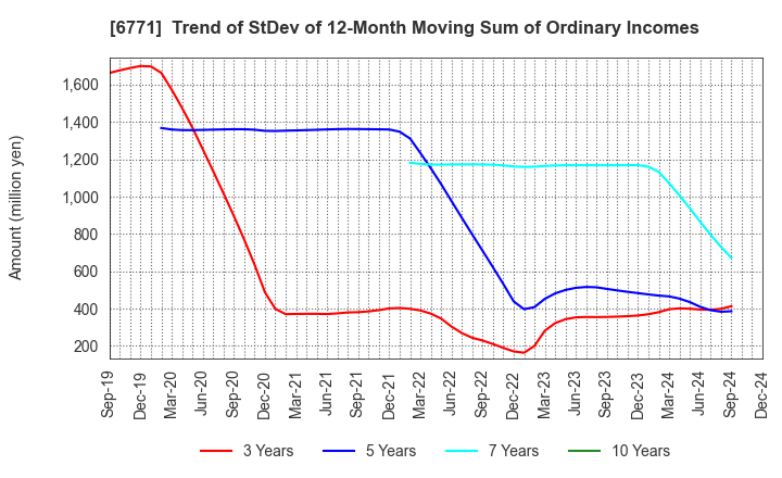 6771 IKEGAMI TSUSHINKI CO.,LTD.: Trend of StDev of 12-Month Moving Sum of Ordinary Incomes