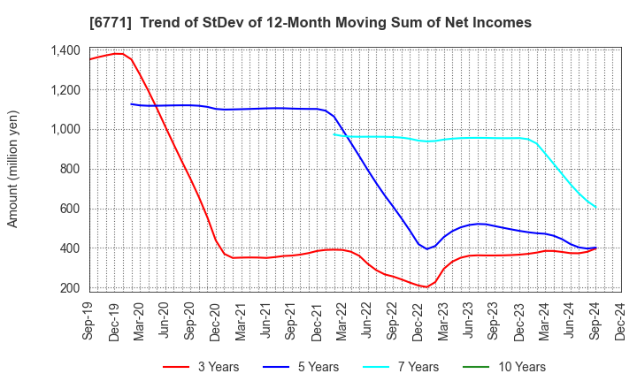 6771 IKEGAMI TSUSHINKI CO.,LTD.: Trend of StDev of 12-Month Moving Sum of Net Incomes