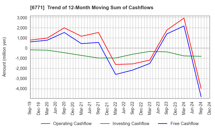 6771 IKEGAMI TSUSHINKI CO.,LTD.: Trend of 12-Month Moving Sum of Cashflows