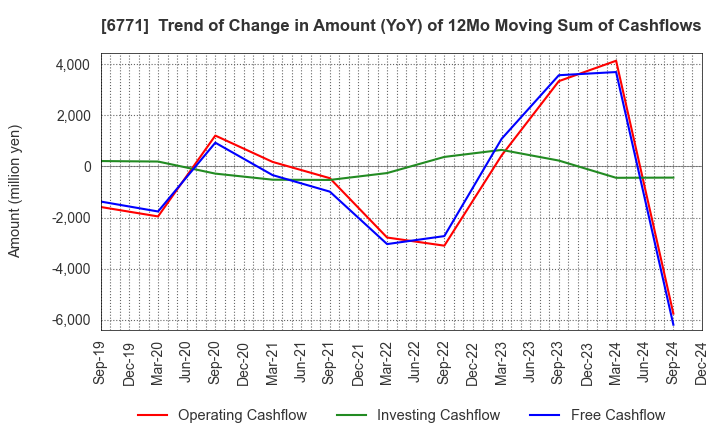 6771 IKEGAMI TSUSHINKI CO.,LTD.: Trend of Change in Amount (YoY) of 12Mo Moving Sum of Cashflows