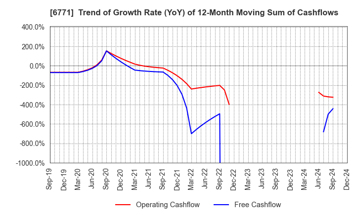 6771 IKEGAMI TSUSHINKI CO.,LTD.: Trend of Growth Rate (YoY) of 12-Month Moving Sum of Cashflows