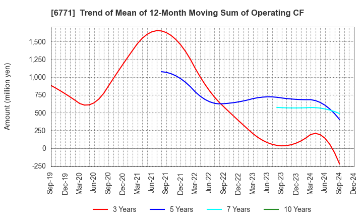 6771 IKEGAMI TSUSHINKI CO.,LTD.: Trend of Mean of 12-Month Moving Sum of Operating CF