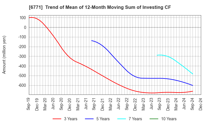 6771 IKEGAMI TSUSHINKI CO.,LTD.: Trend of Mean of 12-Month Moving Sum of Investing CF