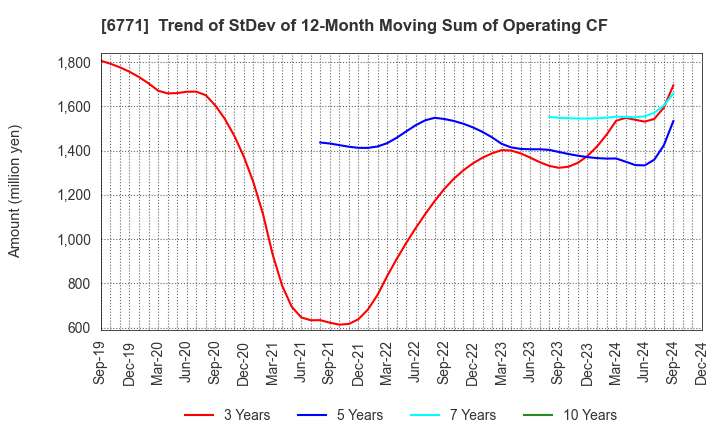 6771 IKEGAMI TSUSHINKI CO.,LTD.: Trend of StDev of 12-Month Moving Sum of Operating CF