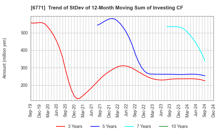 6771 IKEGAMI TSUSHINKI CO.,LTD.: Trend of StDev of 12-Month Moving Sum of Investing CF