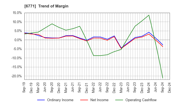 6771 IKEGAMI TSUSHINKI CO.,LTD.: Trend of Margin