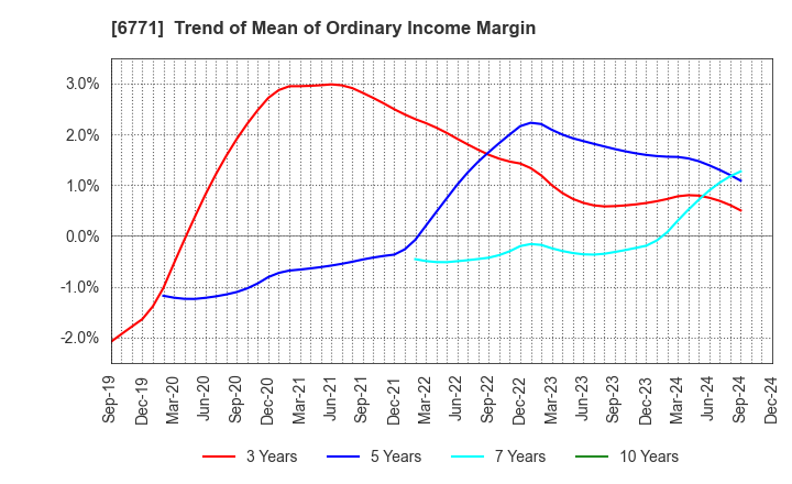 6771 IKEGAMI TSUSHINKI CO.,LTD.: Trend of Mean of Ordinary Income Margin