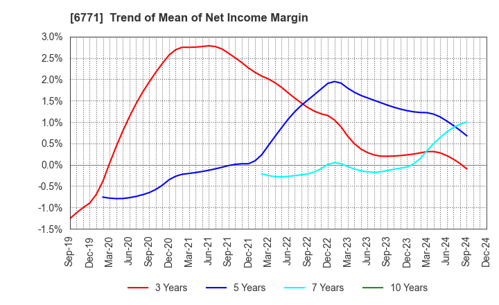 6771 IKEGAMI TSUSHINKI CO.,LTD.: Trend of Mean of Net Income Margin