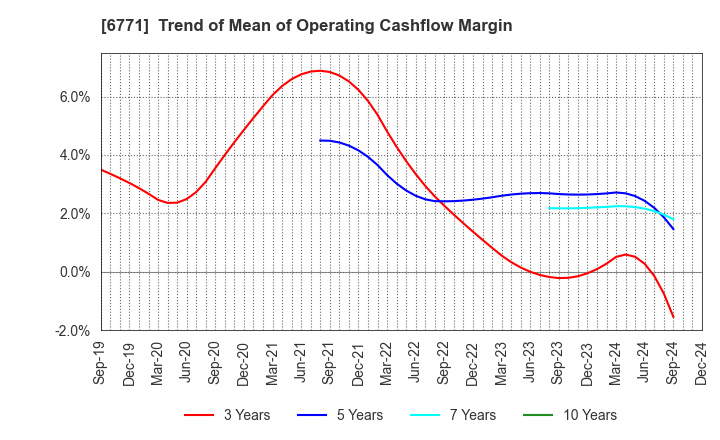 6771 IKEGAMI TSUSHINKI CO.,LTD.: Trend of Mean of Operating Cashflow Margin