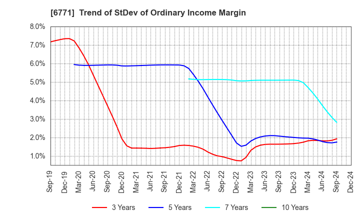 6771 IKEGAMI TSUSHINKI CO.,LTD.: Trend of StDev of Ordinary Income Margin