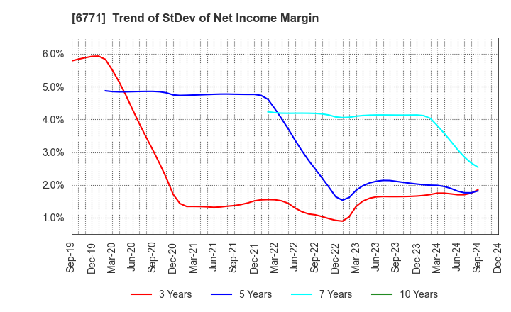 6771 IKEGAMI TSUSHINKI CO.,LTD.: Trend of StDev of Net Income Margin