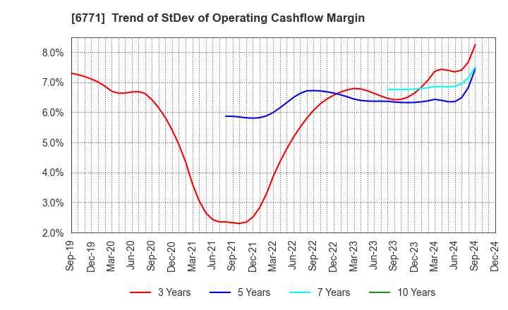 6771 IKEGAMI TSUSHINKI CO.,LTD.: Trend of StDev of Operating Cashflow Margin