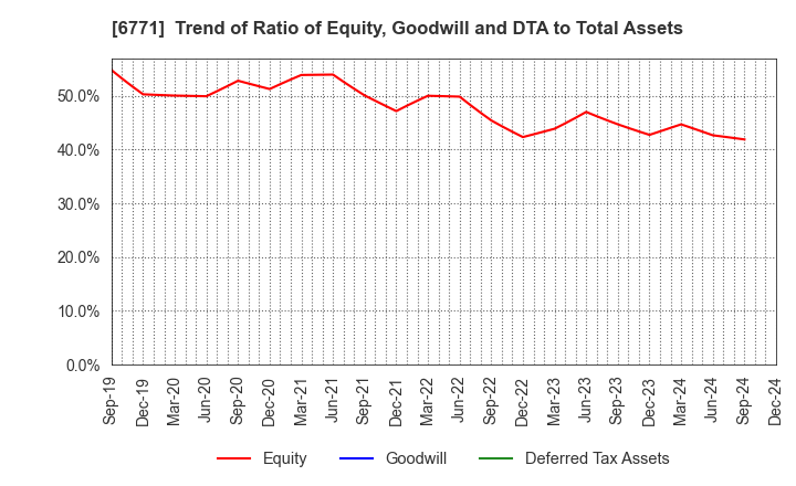 6771 IKEGAMI TSUSHINKI CO.,LTD.: Trend of Ratio of Equity, Goodwill and DTA to Total Assets