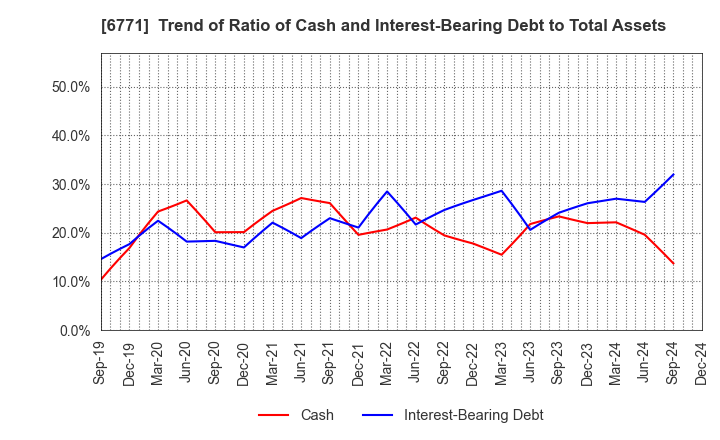 6771 IKEGAMI TSUSHINKI CO.,LTD.: Trend of Ratio of Cash and Interest-Bearing Debt to Total Assets