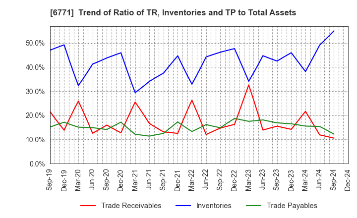 6771 IKEGAMI TSUSHINKI CO.,LTD.: Trend of Ratio of TR, Inventories and TP to Total Assets