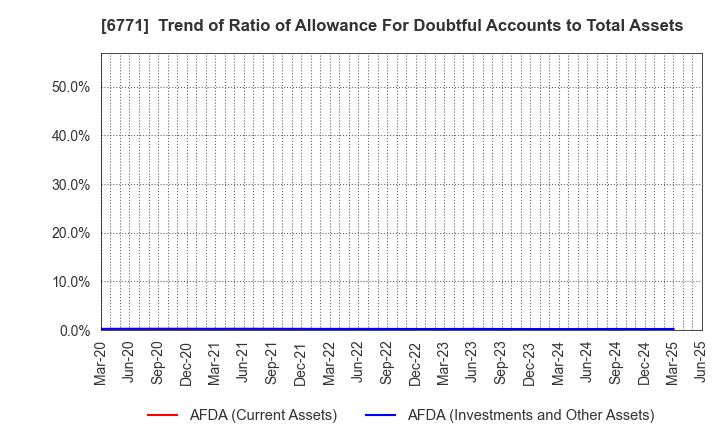 6771 IKEGAMI TSUSHINKI CO.,LTD.: Trend of Ratio of Allowance For Doubtful Accounts to Total Assets