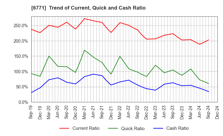 6771 IKEGAMI TSUSHINKI CO.,LTD.: Trend of Current, Quick and Cash Ratio