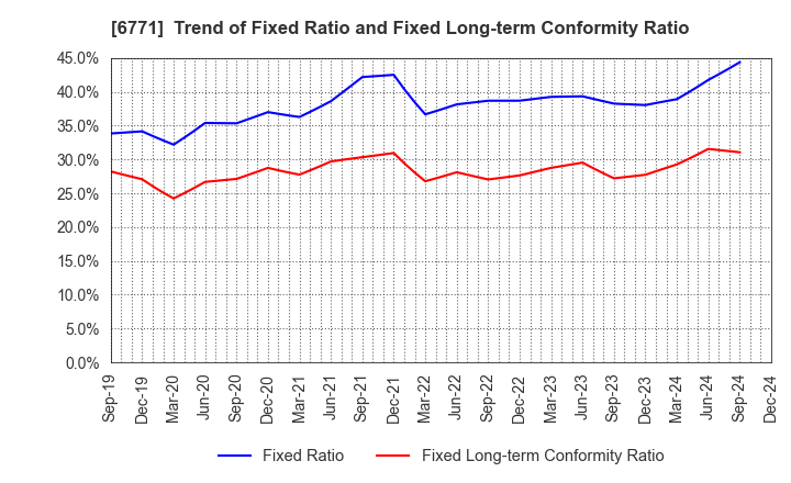 6771 IKEGAMI TSUSHINKI CO.,LTD.: Trend of Fixed Ratio and Fixed Long-term Conformity Ratio