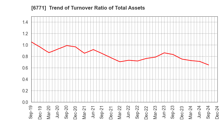 6771 IKEGAMI TSUSHINKI CO.,LTD.: Trend of Turnover Ratio of Total Assets