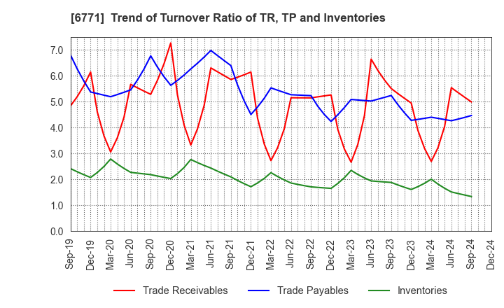 6771 IKEGAMI TSUSHINKI CO.,LTD.: Trend of Turnover Ratio of TR, TP and Inventories