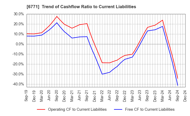 6771 IKEGAMI TSUSHINKI CO.,LTD.: Trend of Cashflow Ratio to Current Liabilities