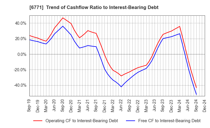 6771 IKEGAMI TSUSHINKI CO.,LTD.: Trend of Cashflow Ratio to Interest-Bearing Debt