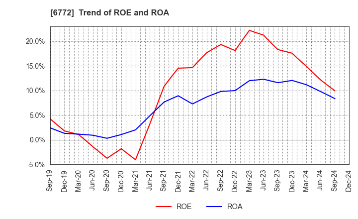 6772 Tokyo Cosmos Electric Co.,Ltd.: Trend of ROE and ROA