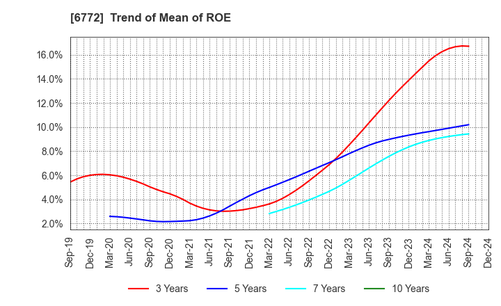 6772 Tokyo Cosmos Electric Co.,Ltd.: Trend of Mean of ROE