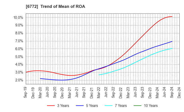 6772 Tokyo Cosmos Electric Co.,Ltd.: Trend of Mean of ROA