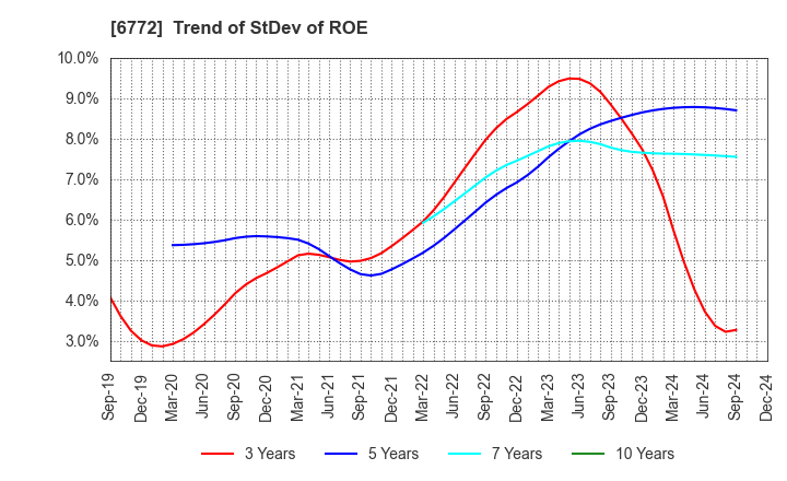 6772 Tokyo Cosmos Electric Co.,Ltd.: Trend of StDev of ROE