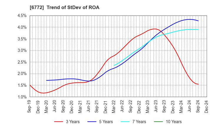 6772 Tokyo Cosmos Electric Co.,Ltd.: Trend of StDev of ROA