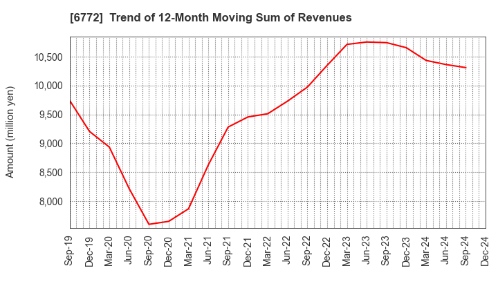 6772 Tokyo Cosmos Electric Co.,Ltd.: Trend of 12-Month Moving Sum of Revenues