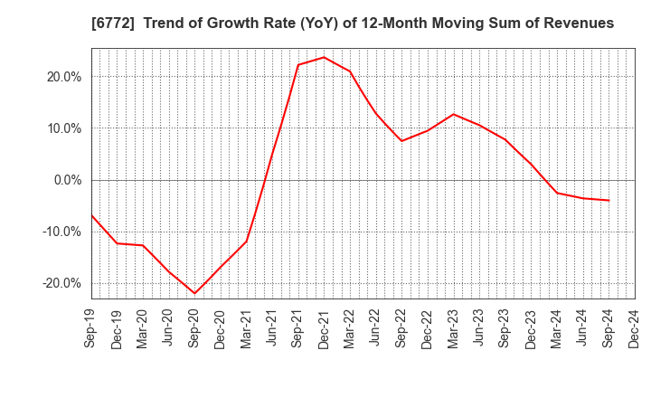 6772 Tokyo Cosmos Electric Co.,Ltd.: Trend of Growth Rate (YoY) of 12-Month Moving Sum of Revenues