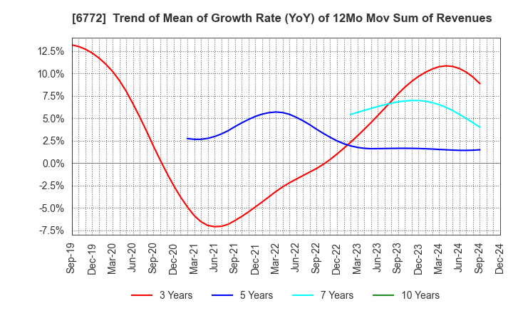 6772 Tokyo Cosmos Electric Co.,Ltd.: Trend of Mean of Growth Rate (YoY) of 12Mo Mov Sum of Revenues