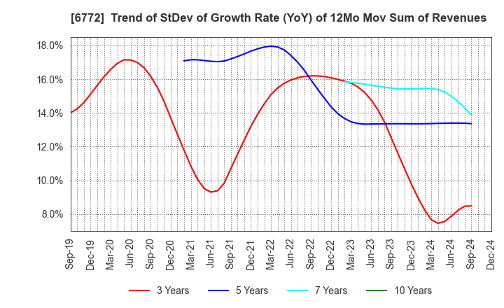 6772 Tokyo Cosmos Electric Co.,Ltd.: Trend of StDev of Growth Rate (YoY) of 12Mo Mov Sum of Revenues