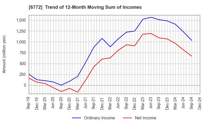 6772 Tokyo Cosmos Electric Co.,Ltd.: Trend of 12-Month Moving Sum of Incomes