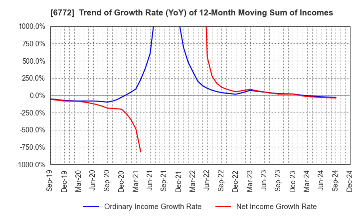 6772 Tokyo Cosmos Electric Co.,Ltd.: Trend of Growth Rate (YoY) of 12-Month Moving Sum of Incomes