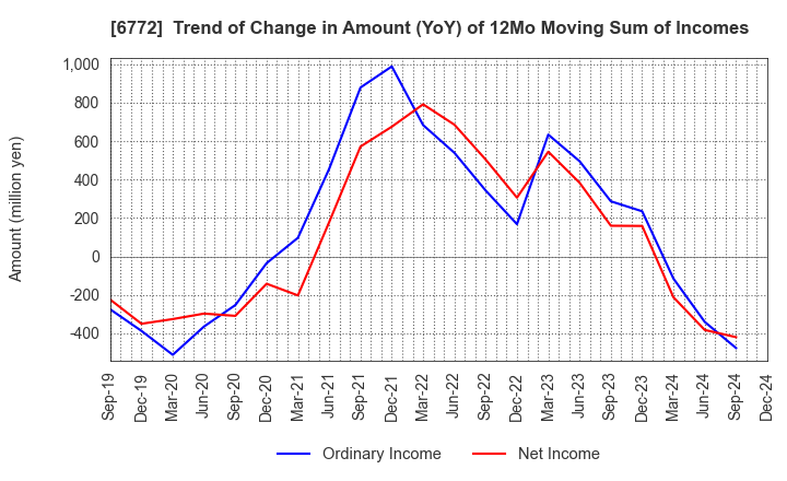 6772 Tokyo Cosmos Electric Co.,Ltd.: Trend of Change in Amount (YoY) of 12Mo Moving Sum of Incomes