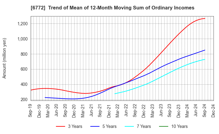 6772 Tokyo Cosmos Electric Co.,Ltd.: Trend of Mean of 12-Month Moving Sum of Ordinary Incomes