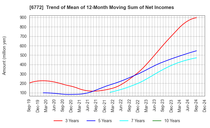 6772 Tokyo Cosmos Electric Co.,Ltd.: Trend of Mean of 12-Month Moving Sum of Net Incomes