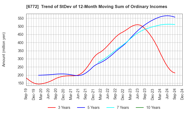 6772 Tokyo Cosmos Electric Co.,Ltd.: Trend of StDev of 12-Month Moving Sum of Ordinary Incomes