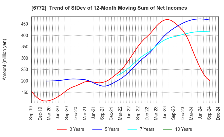 6772 Tokyo Cosmos Electric Co.,Ltd.: Trend of StDev of 12-Month Moving Sum of Net Incomes