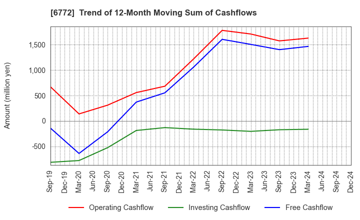 6772 Tokyo Cosmos Electric Co.,Ltd.: Trend of 12-Month Moving Sum of Cashflows