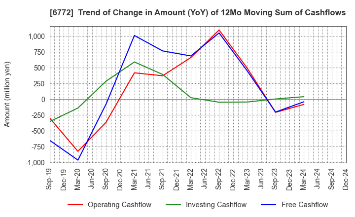 6772 Tokyo Cosmos Electric Co.,Ltd.: Trend of Change in Amount (YoY) of 12Mo Moving Sum of Cashflows