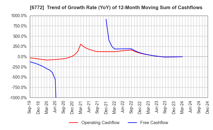 6772 Tokyo Cosmos Electric Co.,Ltd.: Trend of Growth Rate (YoY) of 12-Month Moving Sum of Cashflows