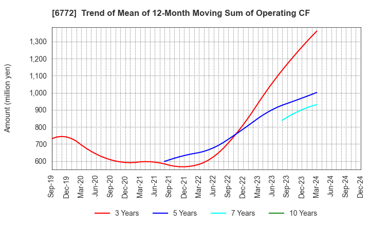 6772 Tokyo Cosmos Electric Co.,Ltd.: Trend of Mean of 12-Month Moving Sum of Operating CF